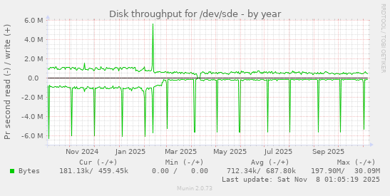 Disk throughput for /dev/sde