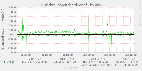 Disk throughput for /dev/sdf