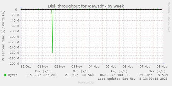Disk throughput for /dev/sdf