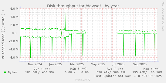 Disk throughput for /dev/sdf