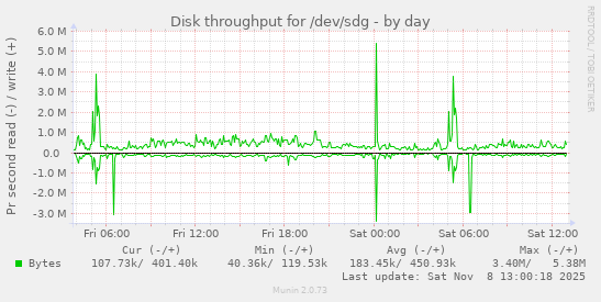 Disk throughput for /dev/sdg