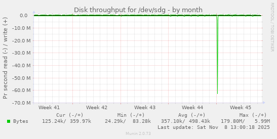 Disk throughput for /dev/sdg