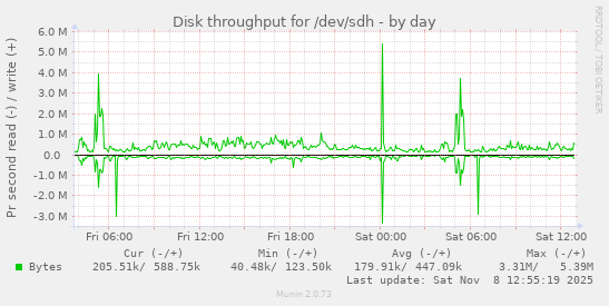Disk throughput for /dev/sdh