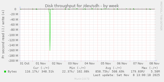 Disk throughput for /dev/sdh