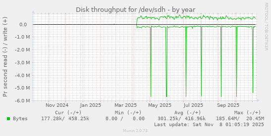 Disk throughput for /dev/sdh