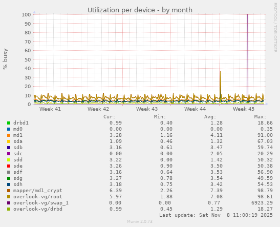 Utilization per device