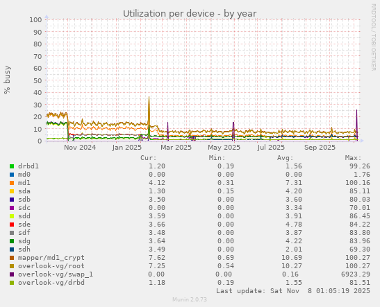 Utilization per device