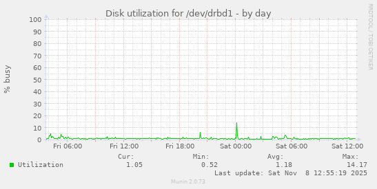 Disk utilization for /dev/drbd1