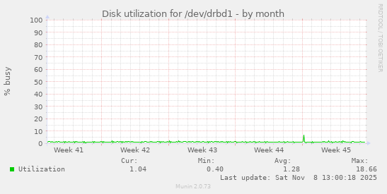 Disk utilization for /dev/drbd1