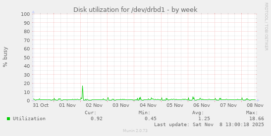 Disk utilization for /dev/drbd1