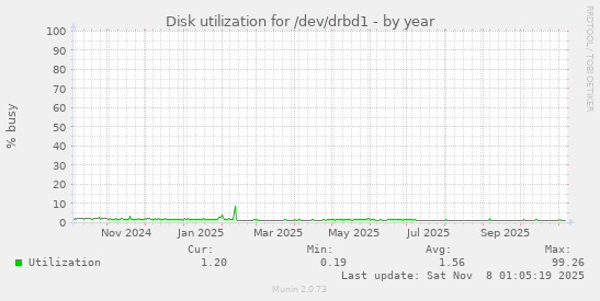 Disk utilization for /dev/drbd1