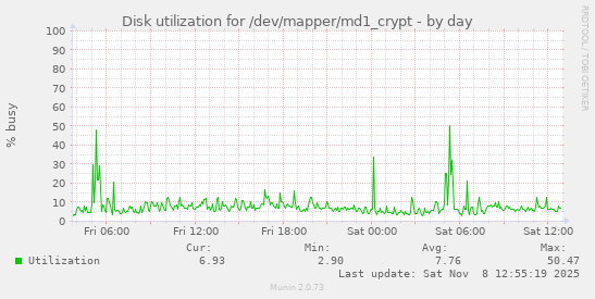 Disk utilization for /dev/mapper/md1_crypt