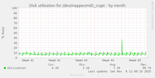 Disk utilization for /dev/mapper/md1_crypt