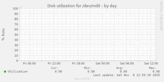 Disk utilization for /dev/md0