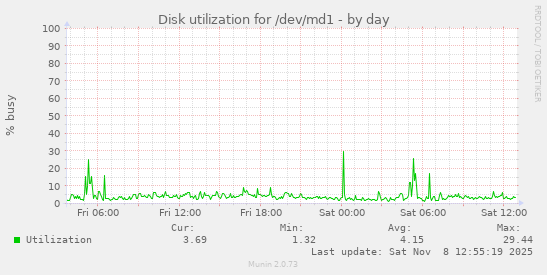 Disk utilization for /dev/md1
