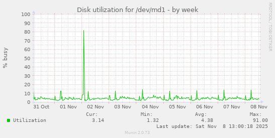 Disk utilization for /dev/md1