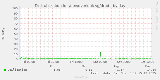 Disk utilization for /dev/overlook-vg/drbd