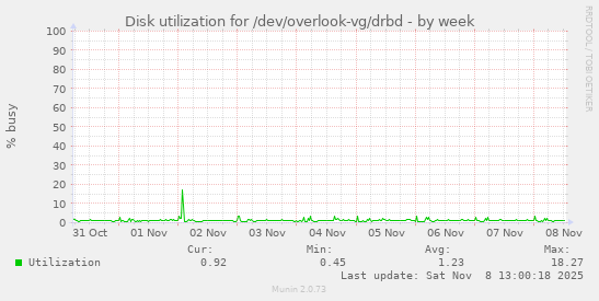 Disk utilization for /dev/overlook-vg/drbd