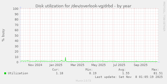 Disk utilization for /dev/overlook-vg/drbd