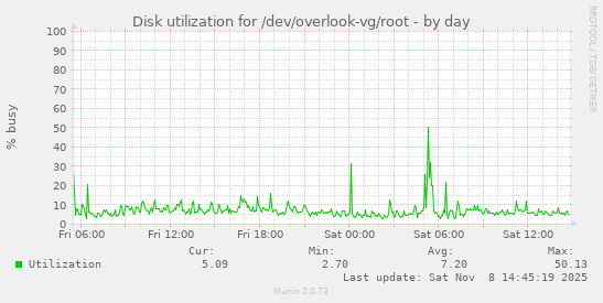 Disk utilization for /dev/overlook-vg/root