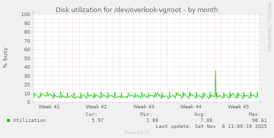 Disk utilization for /dev/overlook-vg/root