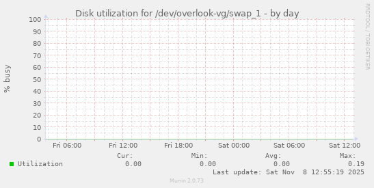 Disk utilization for /dev/overlook-vg/swap_1