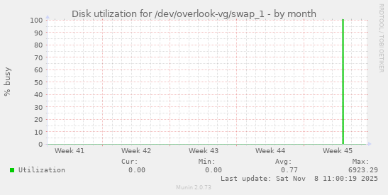 Disk utilization for /dev/overlook-vg/swap_1