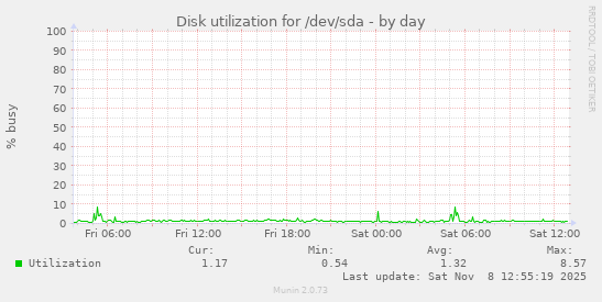 Disk utilization for /dev/sda
