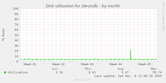 Disk utilization for /dev/sdb