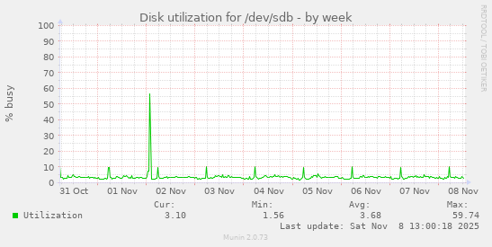 Disk utilization for /dev/sdb