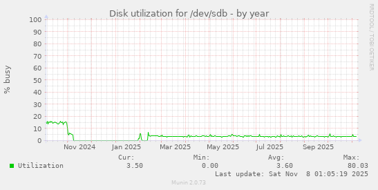 Disk utilization for /dev/sdb