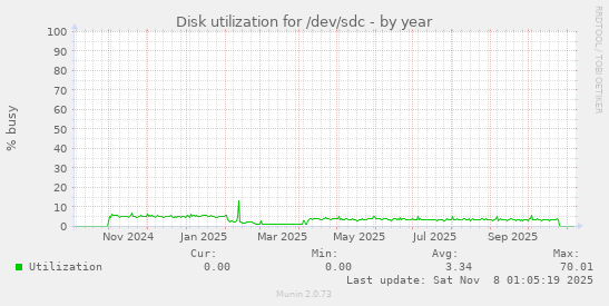 Disk utilization for /dev/sdc