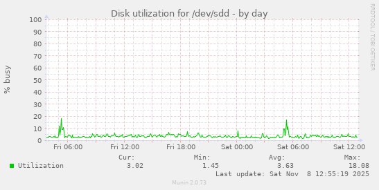 Disk utilization for /dev/sdd