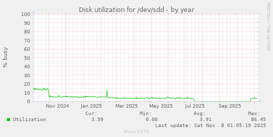 Disk utilization for /dev/sdd