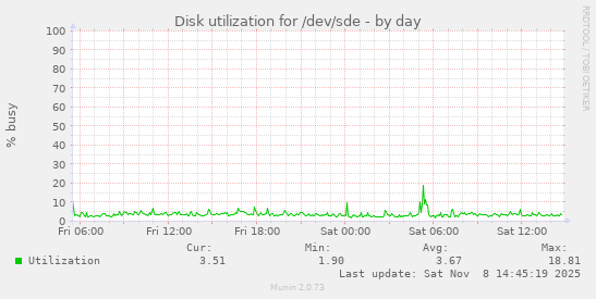 Disk utilization for /dev/sde