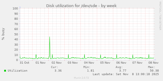 Disk utilization for /dev/sde
