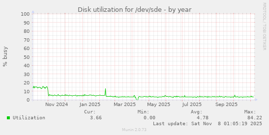 Disk utilization for /dev/sde