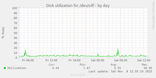 Disk utilization for /dev/sdf