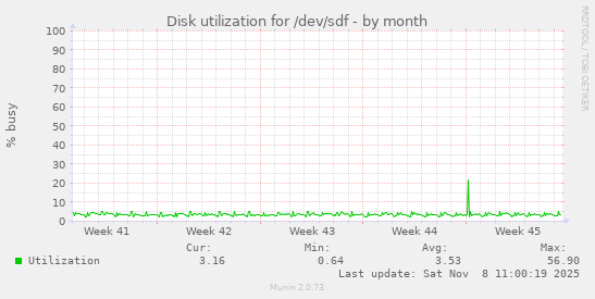Disk utilization for /dev/sdf