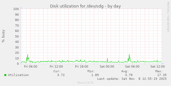 Disk utilization for /dev/sdg