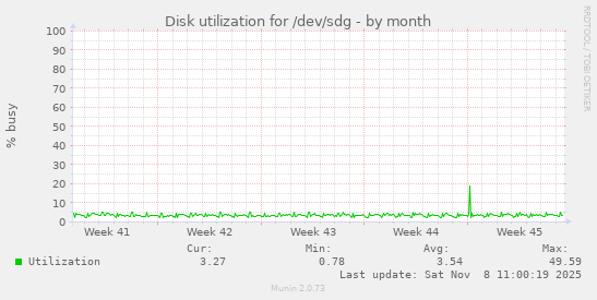 Disk utilization for /dev/sdg