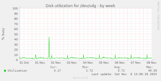 Disk utilization for /dev/sdg