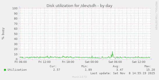 Disk utilization for /dev/sdh