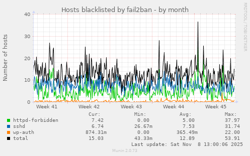 Hosts blacklisted by fail2ban