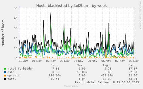 Hosts blacklisted by fail2ban