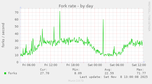 Fork rate