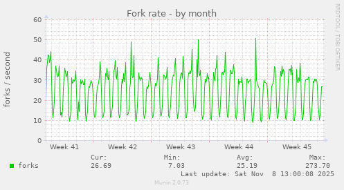 Fork rate