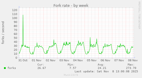 Fork rate