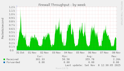 Firewall Throughput