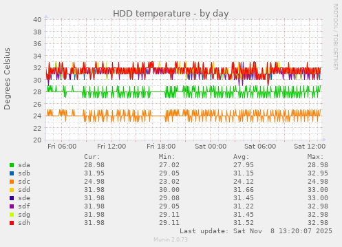 HDD temperature